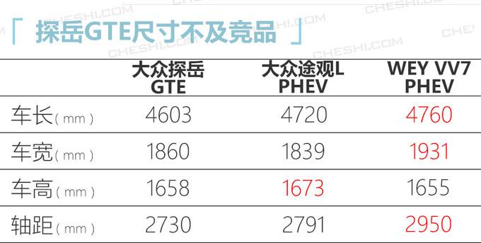 大眾探岳插混版純電續(xù)航54km 預(yù)計24萬元起售-圖5