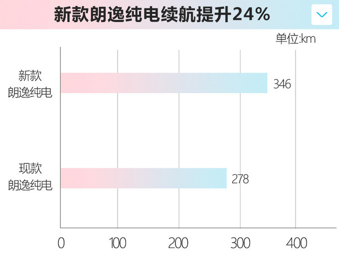 大眾新款朗逸純電曝光 續(xù)航提升24售價(jià)超15萬元-圖1
