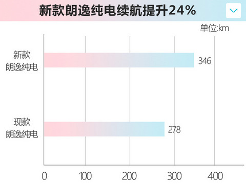 大众新款朗逸纯电曝光 续航提升24售价超15万元-图1