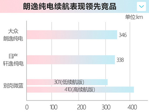 大众新款朗逸纯电曝光 续航提升24售价超15万元-图1