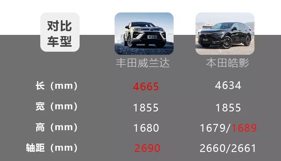豐田威蘭達(dá)對(duì)比本田皓影，2款20萬(wàn)級(jí)日系熱門(mén)緊湊型SUV怎么選？