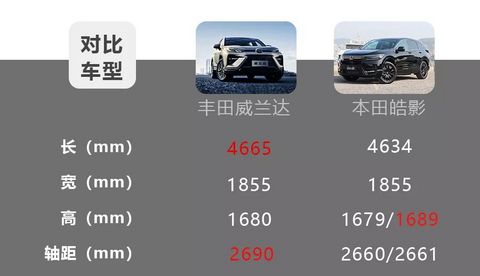 丰田威兰达对比本田皓影，2款20万级日系热门紧凑型SUV怎么选？