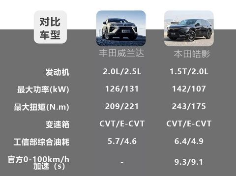 丰田威兰达对比本田皓影，2款20万级日系热门紧凑型SUV怎么选？