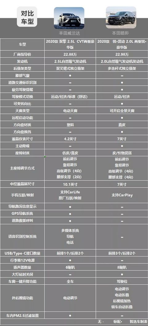 丰田威兰达对比本田皓影，2款20万级日系热门紧凑型SUV怎么选？