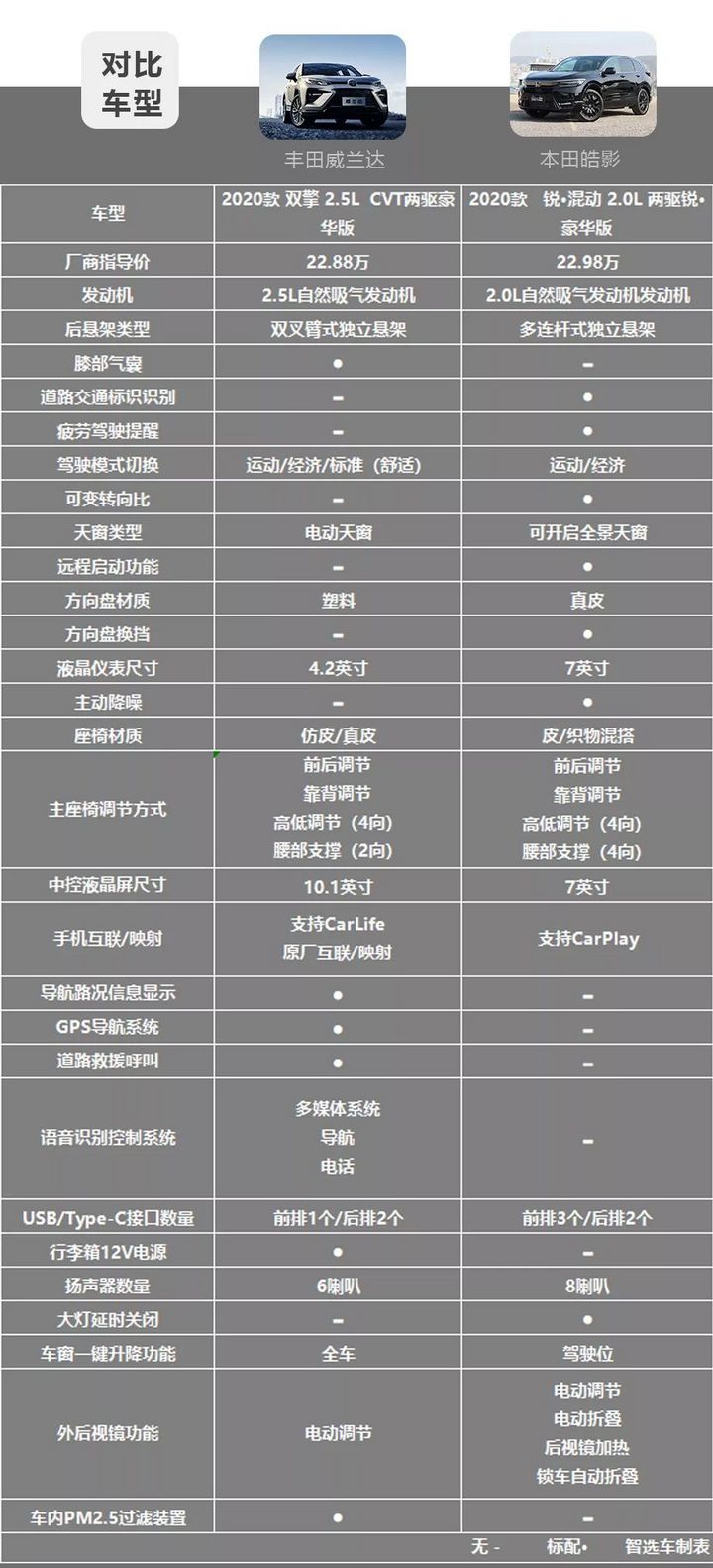 丰田威兰达对比本田皓影,2款20万级日系热门紧凑型suv怎么选?