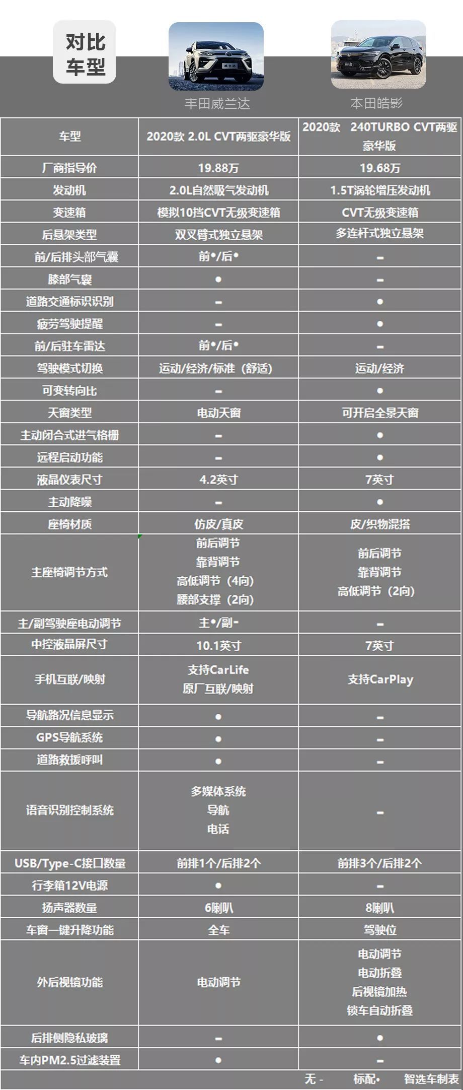 豐田威蘭達(dá)對(duì)比本田皓影，2款20萬(wàn)級(jí)日系熱門(mén)緊湊型SUV怎么選？