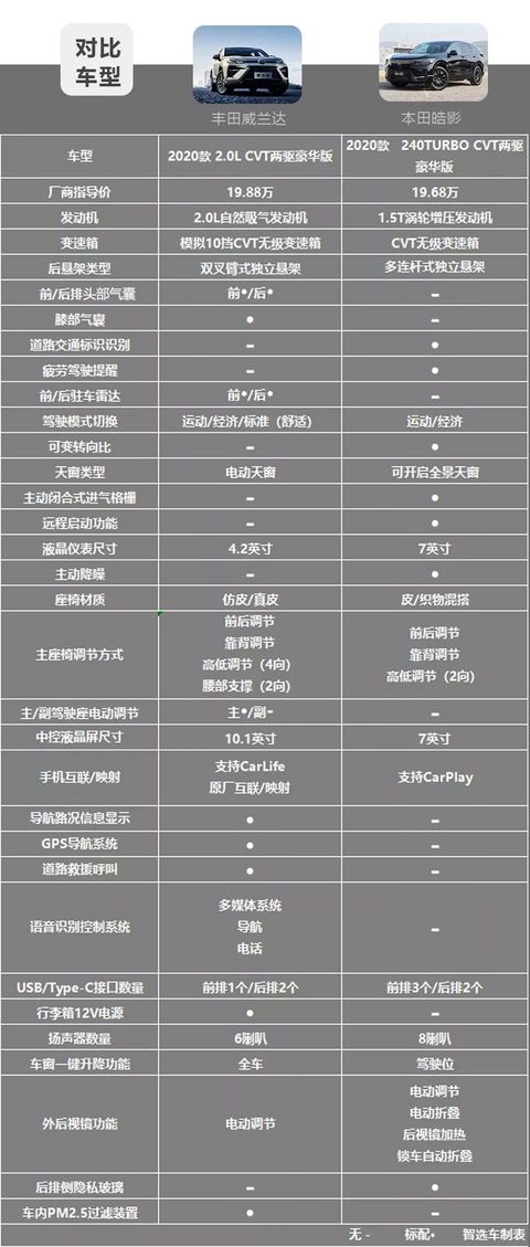 丰田威兰达对比本田皓影，2款20万级日系热门紧凑型SUV怎么选？