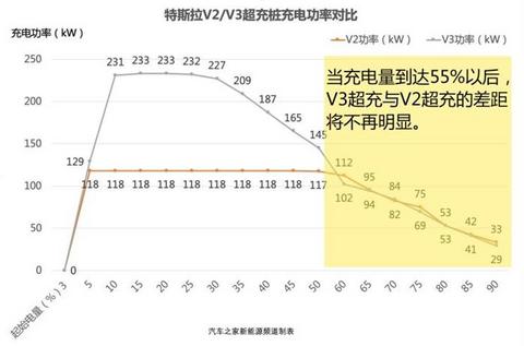 蔚来，特斯拉，超级充电桩,特斯拉超级充电桩，小鹏超级充电桩，蔚来超级充电桩