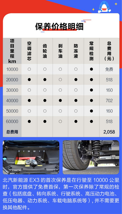 北汽新能源EX3用车成本解析 每公里仅需0.36元