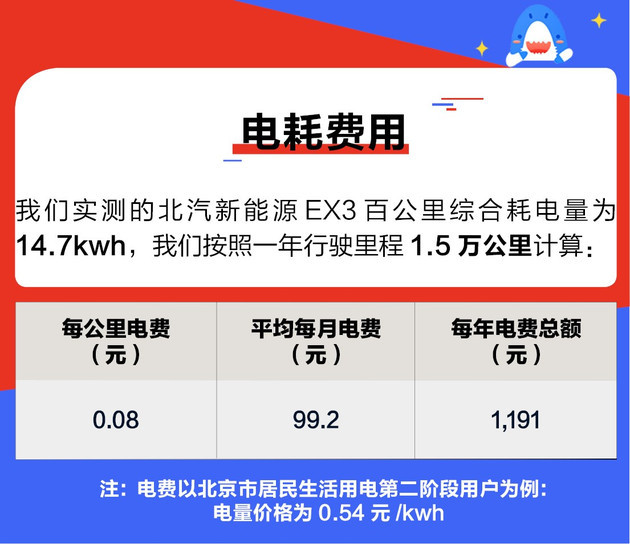 北汽新能源EX3用車(chē)成本解析 每公里僅需0.36元