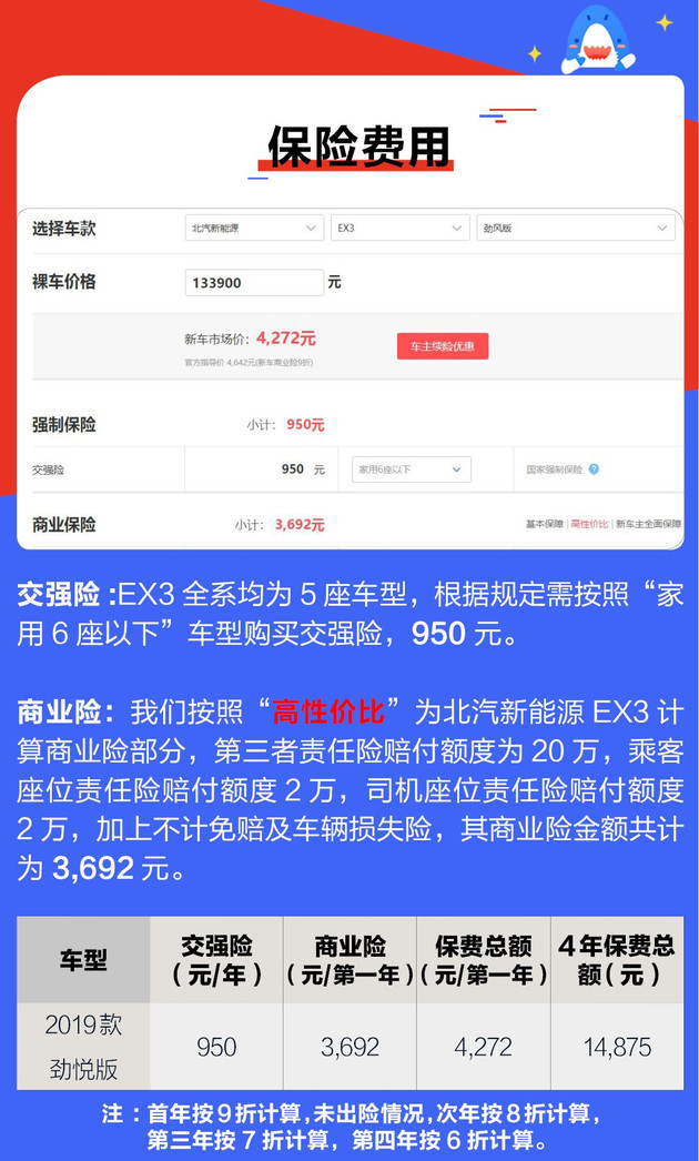 北汽新能源EX3用车成本解析 每公里仅需0.36元