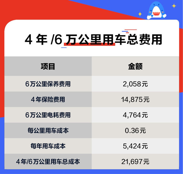 北汽新能源EX3用車(chē)成本解析 每公里僅需0.36元