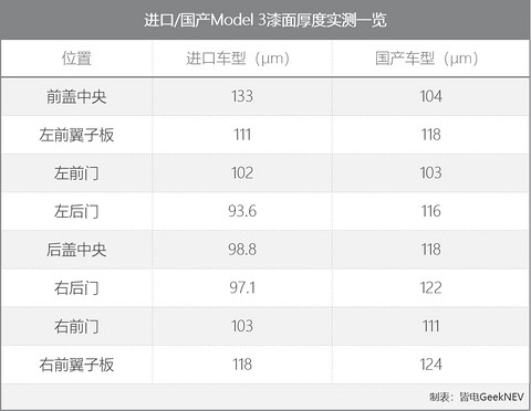 国产/进口Model 3竟有XX处不同，实测结果都在这儿了