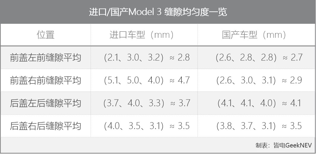 國(guó)產(chǎn)/進(jìn)口Model 3竟有XX處不同，實(shí)測(cè)結(jié)果都在這兒了