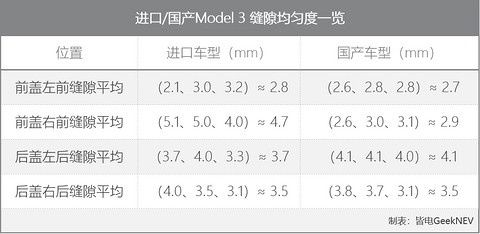 国产/进口Model 3竟有XX处不同，实测结果都在这儿了