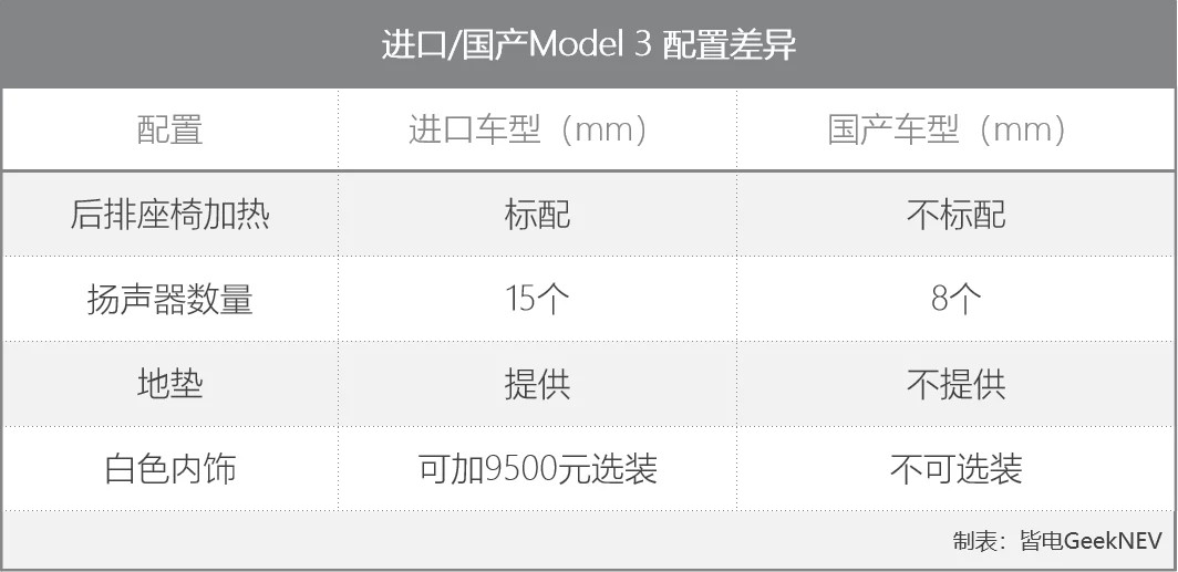 国产/进口Model 3做工相差有多大？实测结果令人意外