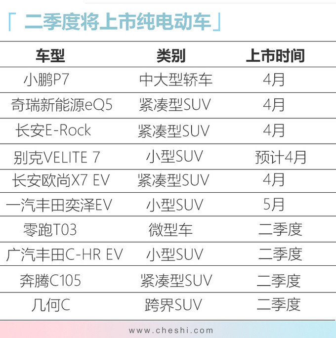 10款純電動車二季度上市 預計最低7萬元就能買-圖2
