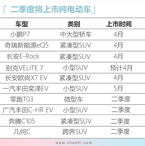 10款纯电动车二季度上市 预计最低7万元就能买-图2