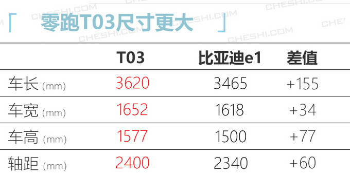 零跑版四門smart將二季度上 競爭比亞迪e1-圖4
