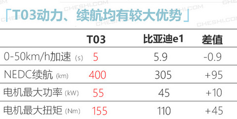 零跑版四门smart将二季度上 竞争比亚迪e1-图5