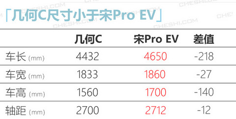 几何C将于今年二季度上市 竞争比亚迪宋Pro EV-图4