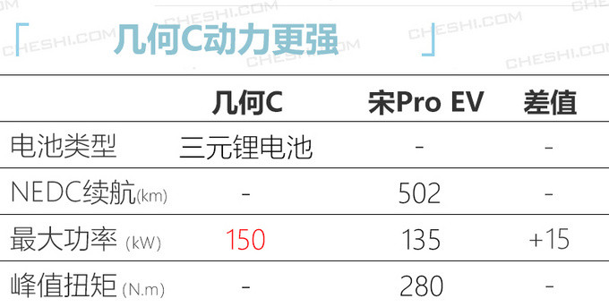 几何C将于今年二季度上市 竞争比亚迪宋Pro EV-图5