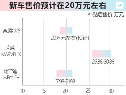 奔腾新纯电SUV 4月预售 续航450km尺寸同级最大-图6