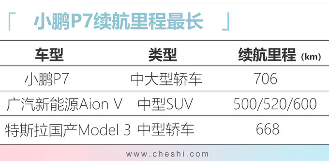 三款重磅纯电动车参数曝光最长能跑706公里-图2