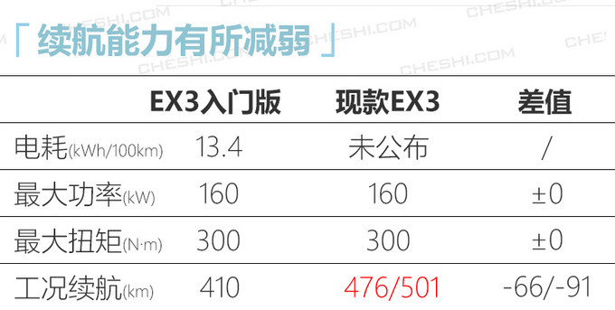 北汽新能源EX3入門版曝光續(xù)航410km或低于12萬-圖6