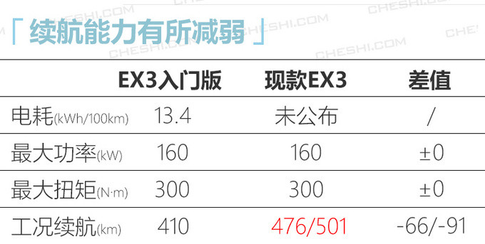 北汽新能源EX3入门版曝光续航410km或低于12万-图6