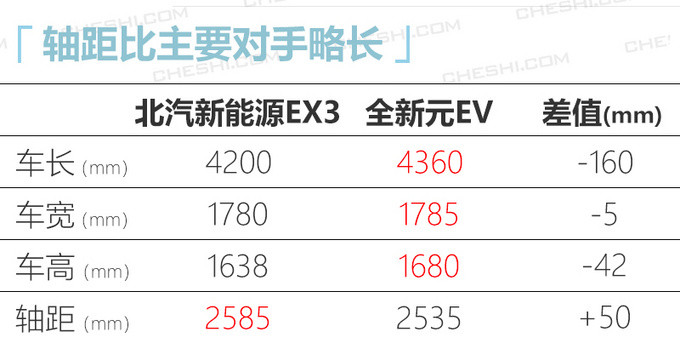 北汽新能源EX3入門版曝光續(xù)航410km或低于12萬-圖7
