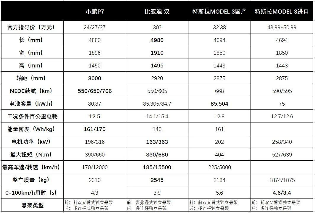 純電中型車(chē)的對(duì)決：小鵬P7、比亞迪漢、特斯拉Model 3