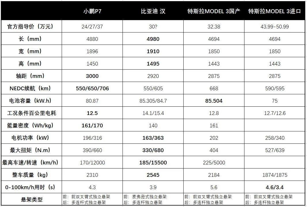 纯电中型车的对决：小鹏P7、比亚迪汉、特斯拉Model 3