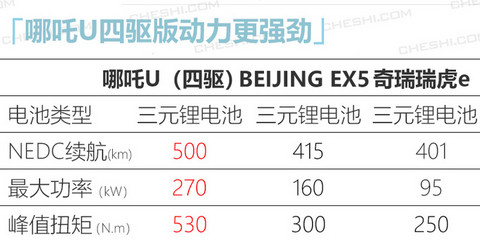 哪吒汽车第二款SUV本月21日上市 补贴后15万起-图5