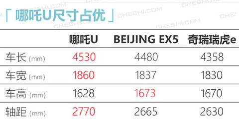 哪吒汽车第二款SUV本月21日上市 预售15万元起-图1