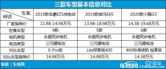 次時代純電之戰(zhàn) 三款熱門純電動SUV車型推薦