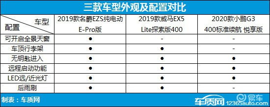 次時代純電之戰(zhàn) 三款熱門純電動SUV車型推薦