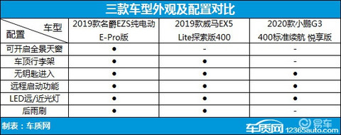 次时代纯电之战 三款热门纯电动SUV车型推荐