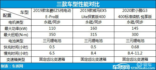 次时代纯电之战 三款热门纯电动SUV车型推荐