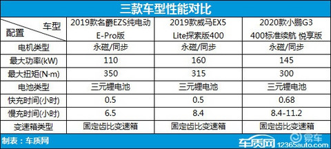 次时代纯电之战 三款热门纯电动SUV车型推荐