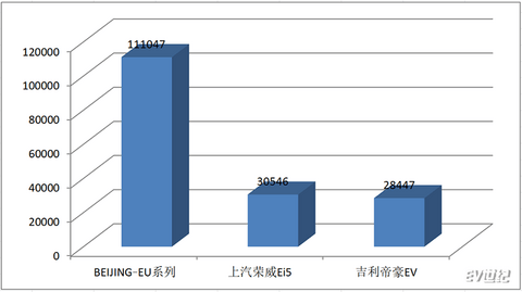 A级纯电动怎么选？BEIJING-EU5、荣威Ei5、帝豪EV横评