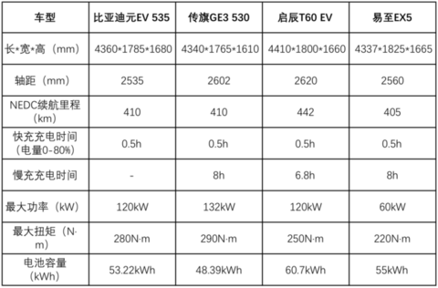 不限购不限行 适合年轻情侣的新能源车推荐