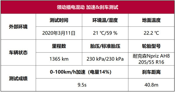 領動插電混動性能測試：插與不插，低油耗就在那里