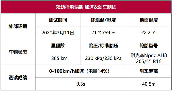 领动插电混动性能测试：插与不插，低油耗就在那里