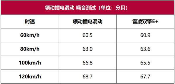 领动插电混动性能测试：插与不插，低油耗就在那里