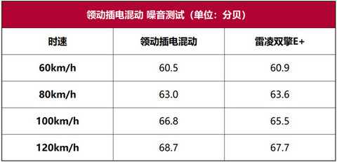 领动插电混动性能测试：插与不插，低油耗就在那里