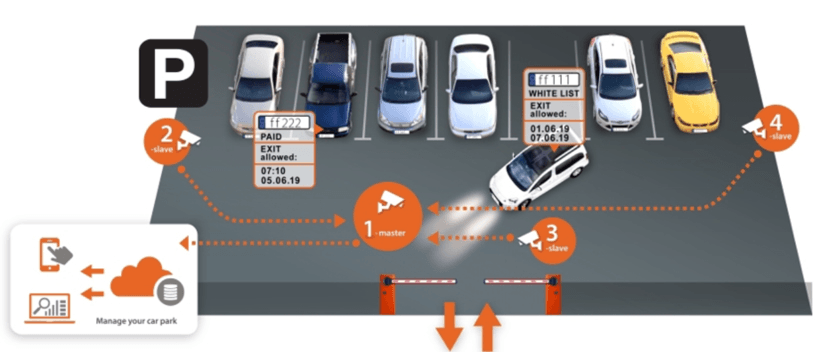 Черная технология, вперед- смотрящая технология, Hanwha Giga ANPR, бессерверная система автоматического распознавания номерных знаков, автоматическая система распознавания номерных знаков