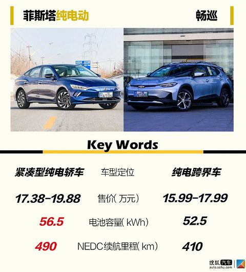 同为合资纯电动车谁更值得买？ 菲斯塔纯电动对比畅巡