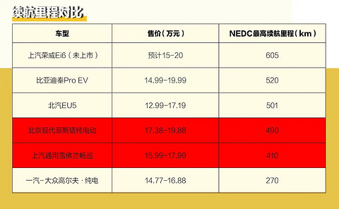 同为合资纯电动车谁更值得买？ 菲斯塔纯电动对比畅巡