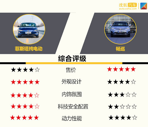 同为合资纯电动车谁更值得买？ 菲斯塔纯电动对比畅巡